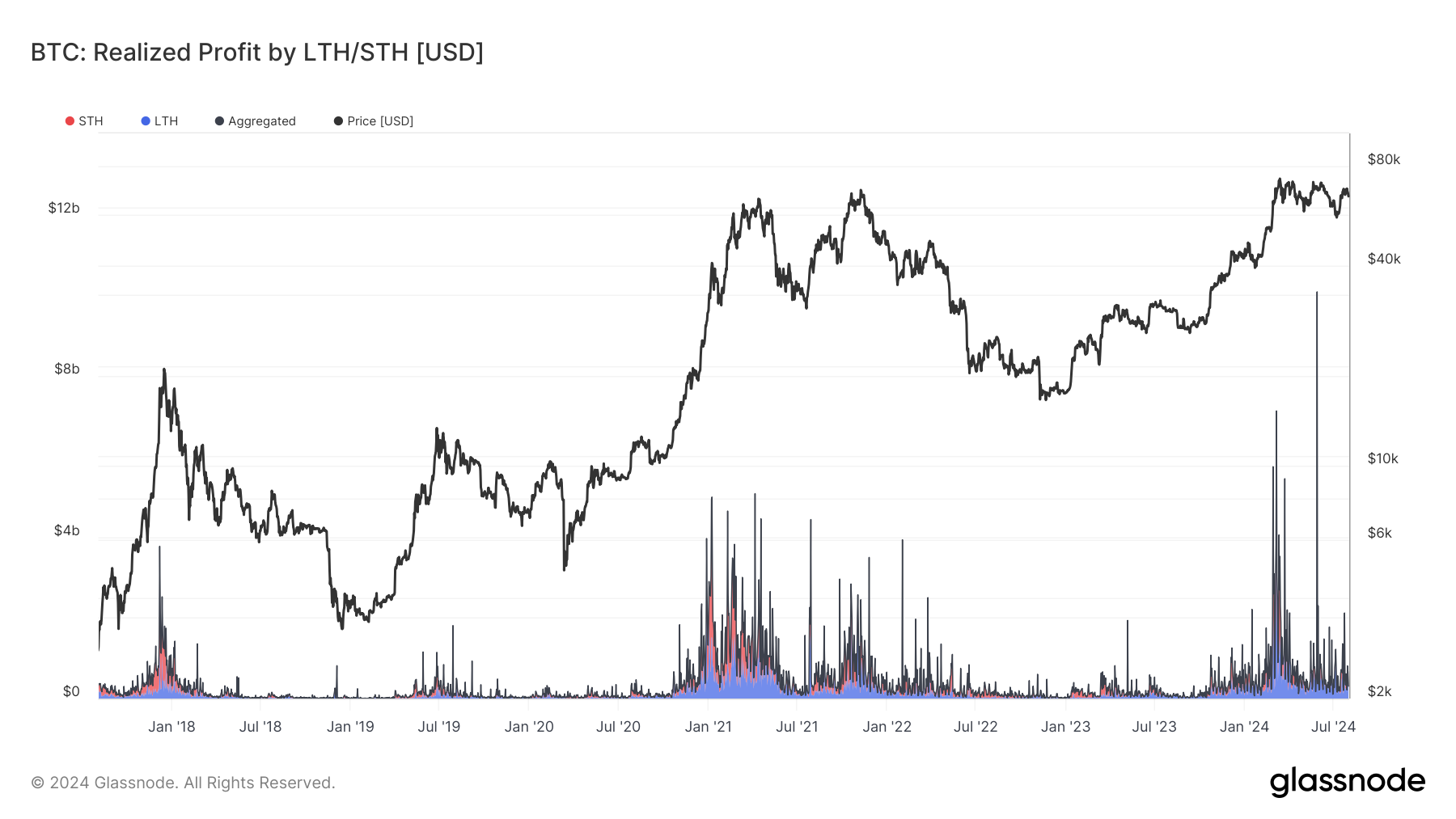 BTC: Realized Profit by LTH/STH: (Source: Glassnode)