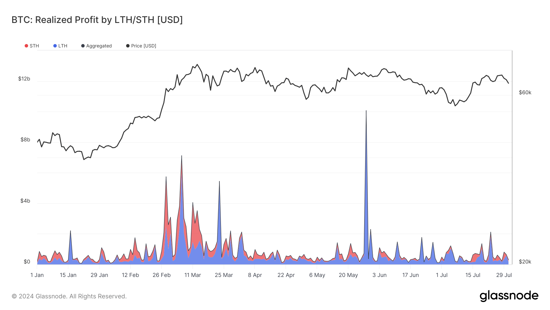 BTC: Realized Profit by LTH/STH: (Source: Glassnode)