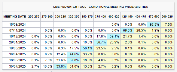 CME Fed Watch Tool: (Source: CME)