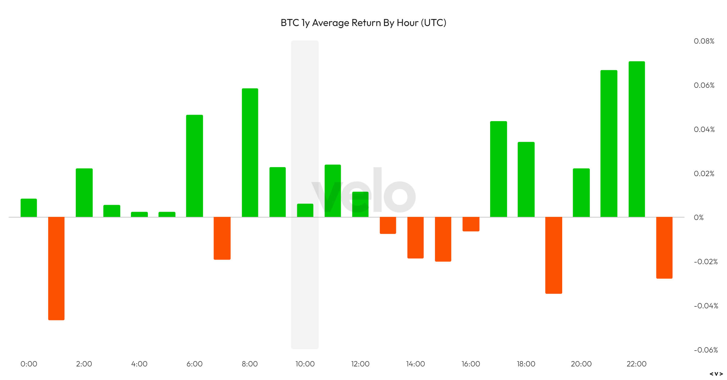 BTC 1y Average Return by Hour: (Source: VeloData)