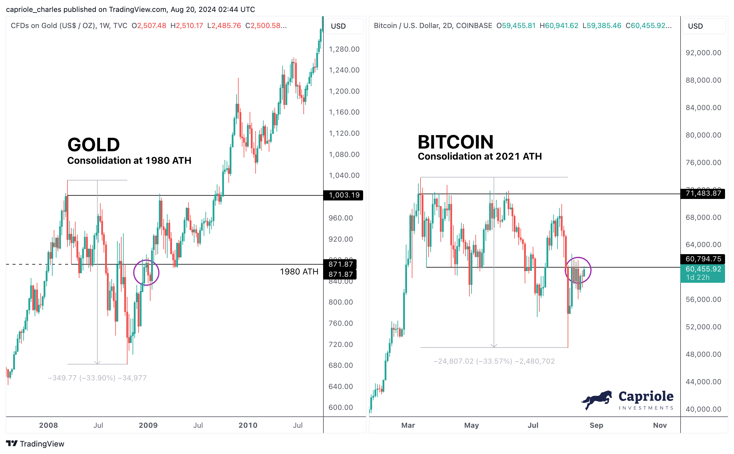 Bitcoin consolidation hints at significant surge, mirroring gold’s 2008 trend