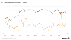 Bitcoin’s realized volatility in August reaches highest level in over a year