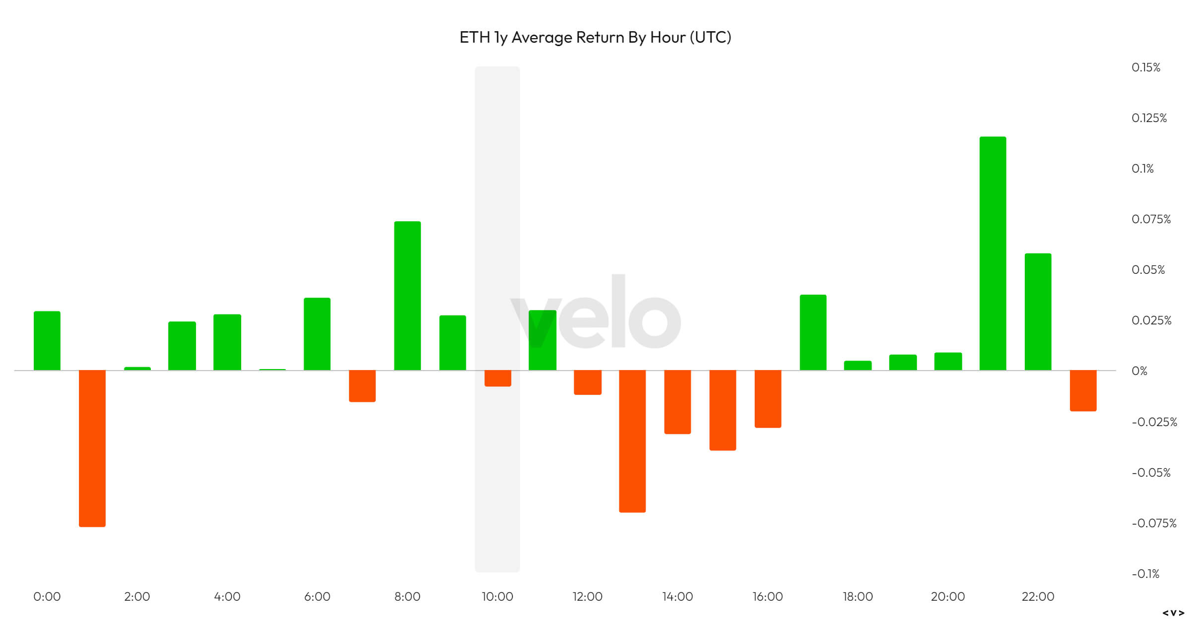 ETH 1y Average Return by Hour: (Source: VeloData)