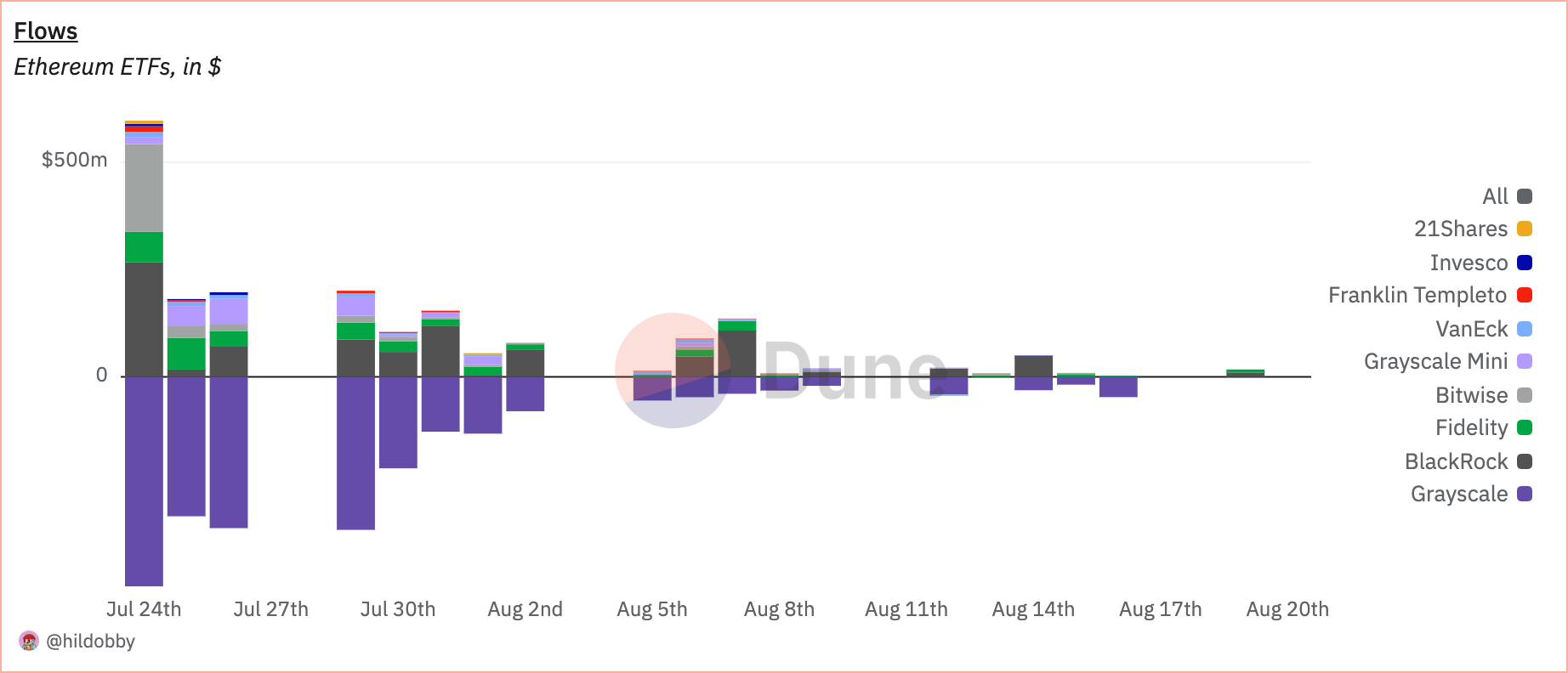 Ethereum ETF flows