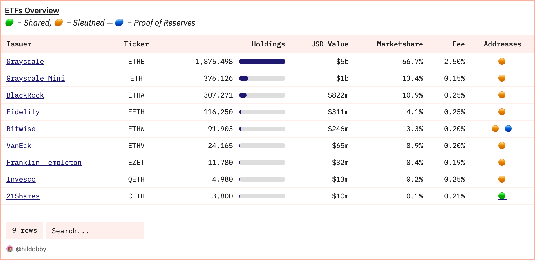 Ethereum ETF holdings and marketplace  share