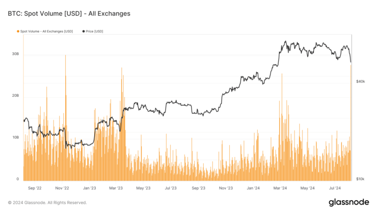 Volatile day for Bitcoin sees record $28 billion spot volume, highest since FTX collapse
