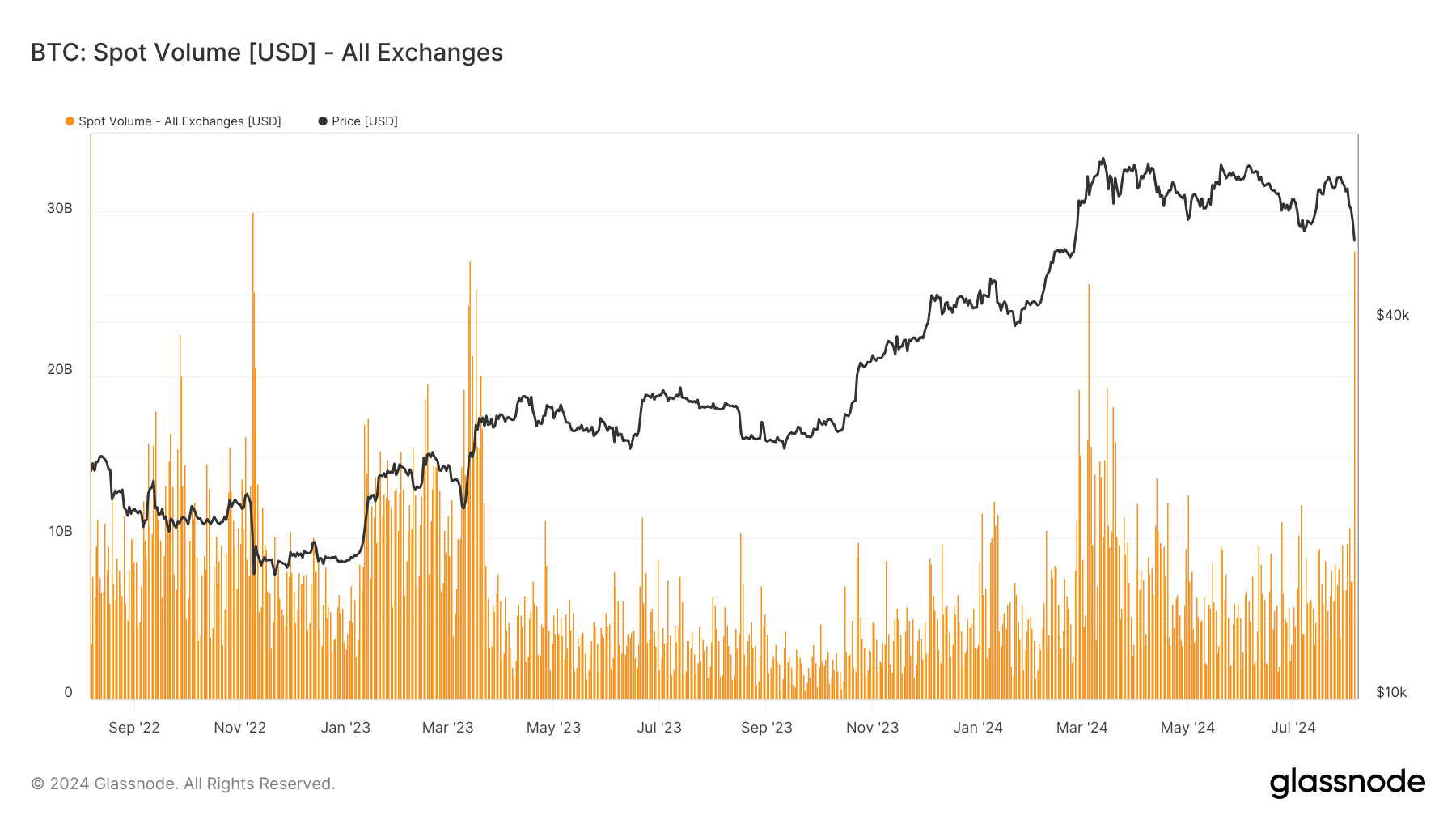 Spot Volume: (Source: Glassnode)