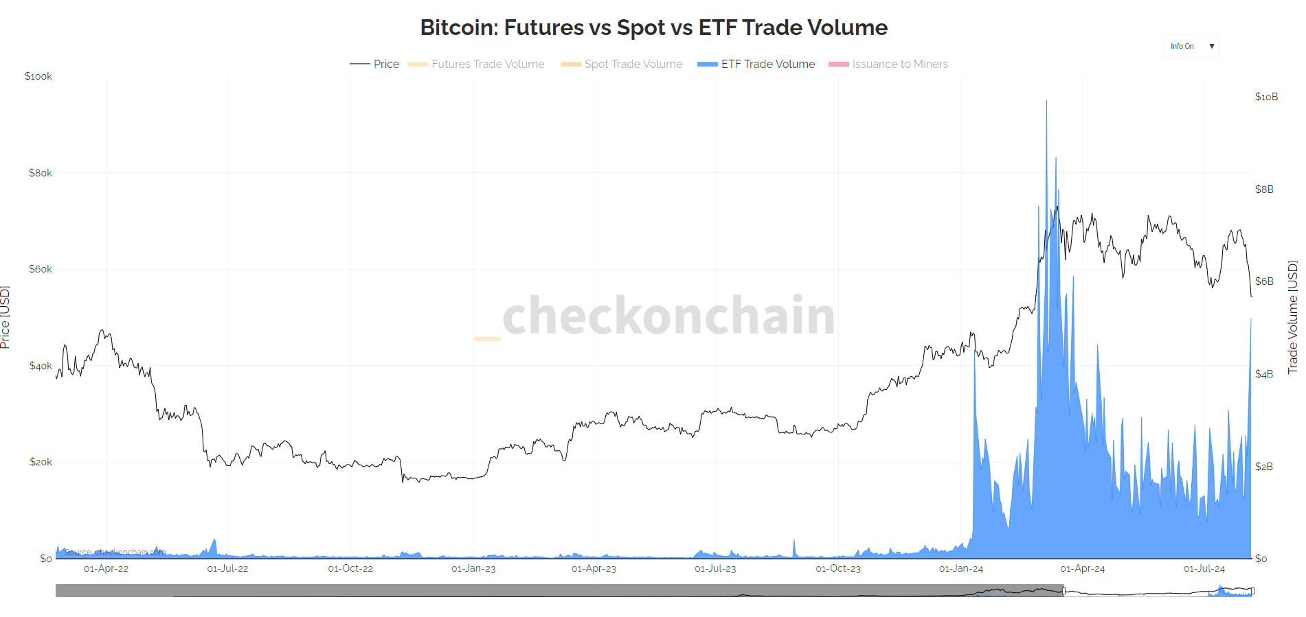 ETF Volume: (Source: checkonchain)