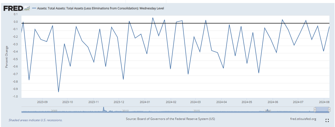 Fed Balance Sheet: (Source: FRED)