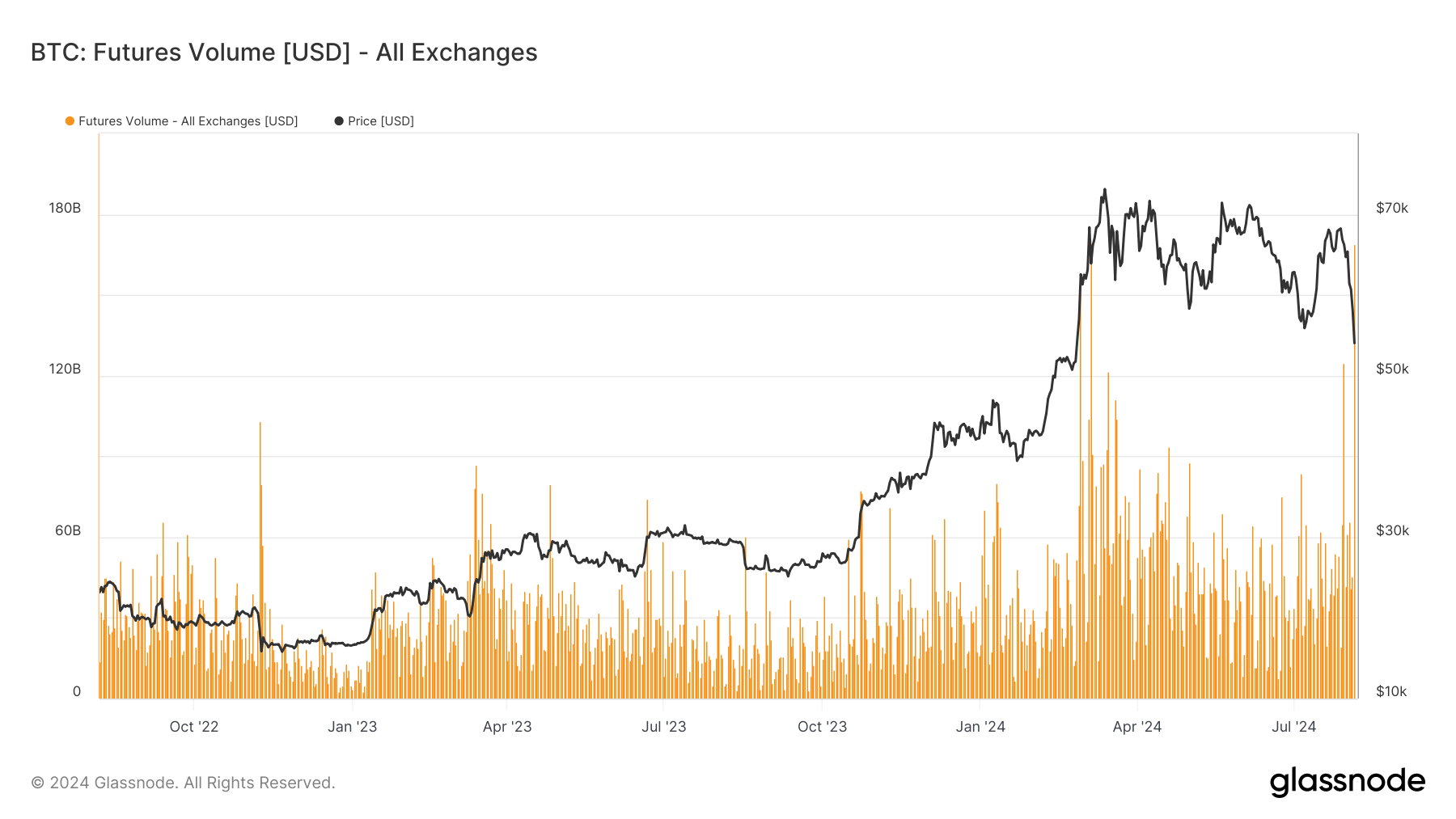 Futures Volume: (Source: Glassnode)