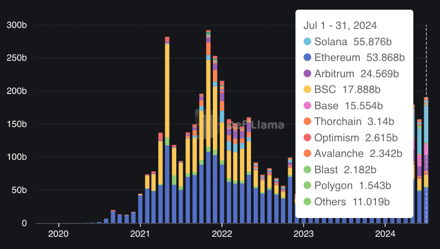 Solana DEX Trading Volume