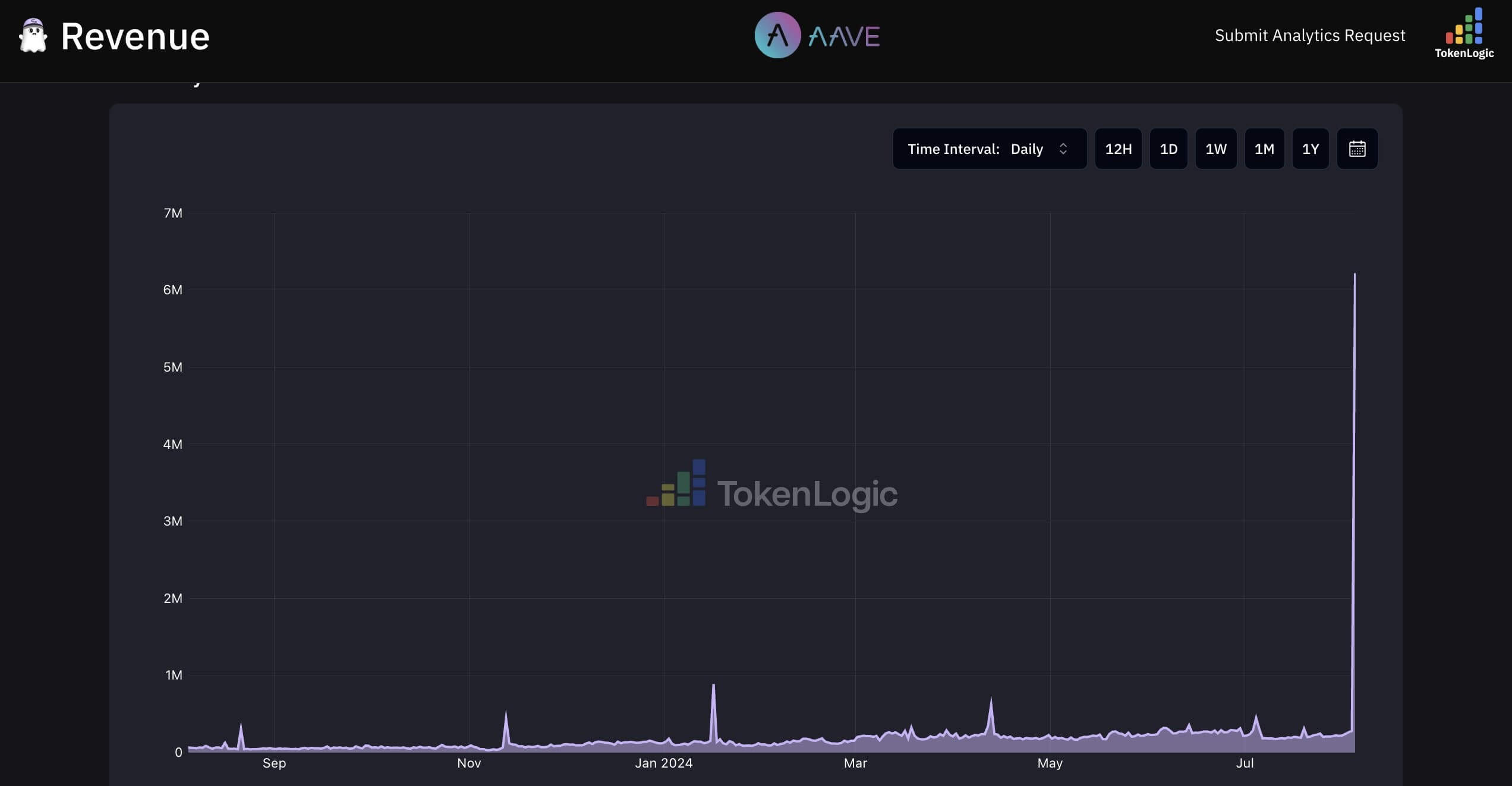 Aave Income