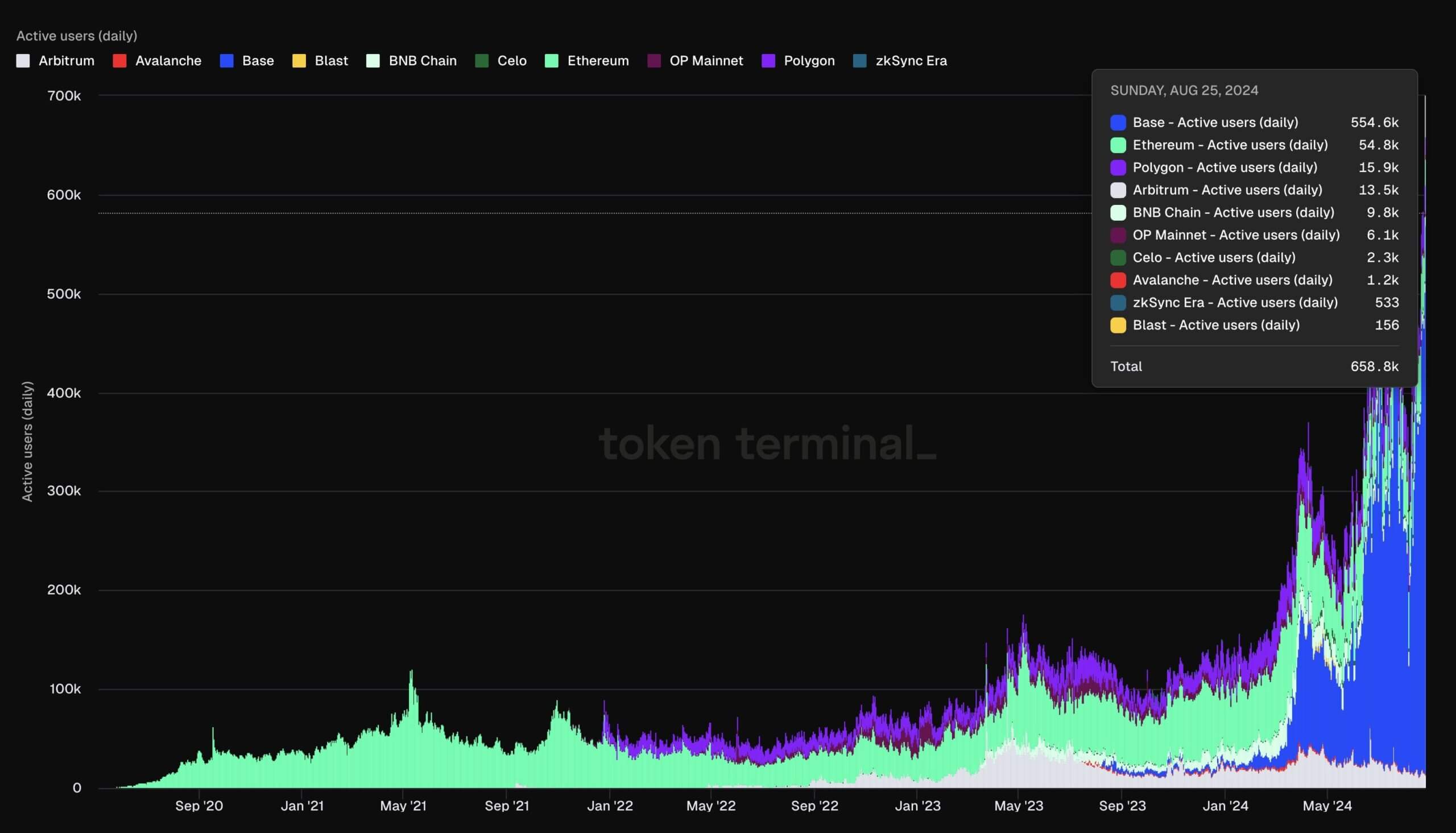 Uniswap lively addresses