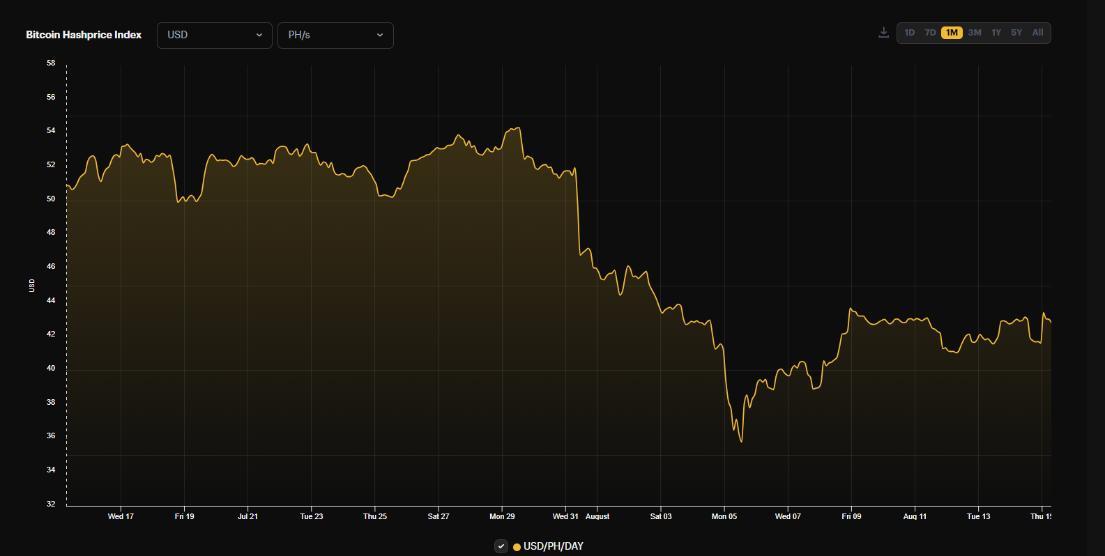 Bitcoin Hashprice Index: (Source: hashrateindex)