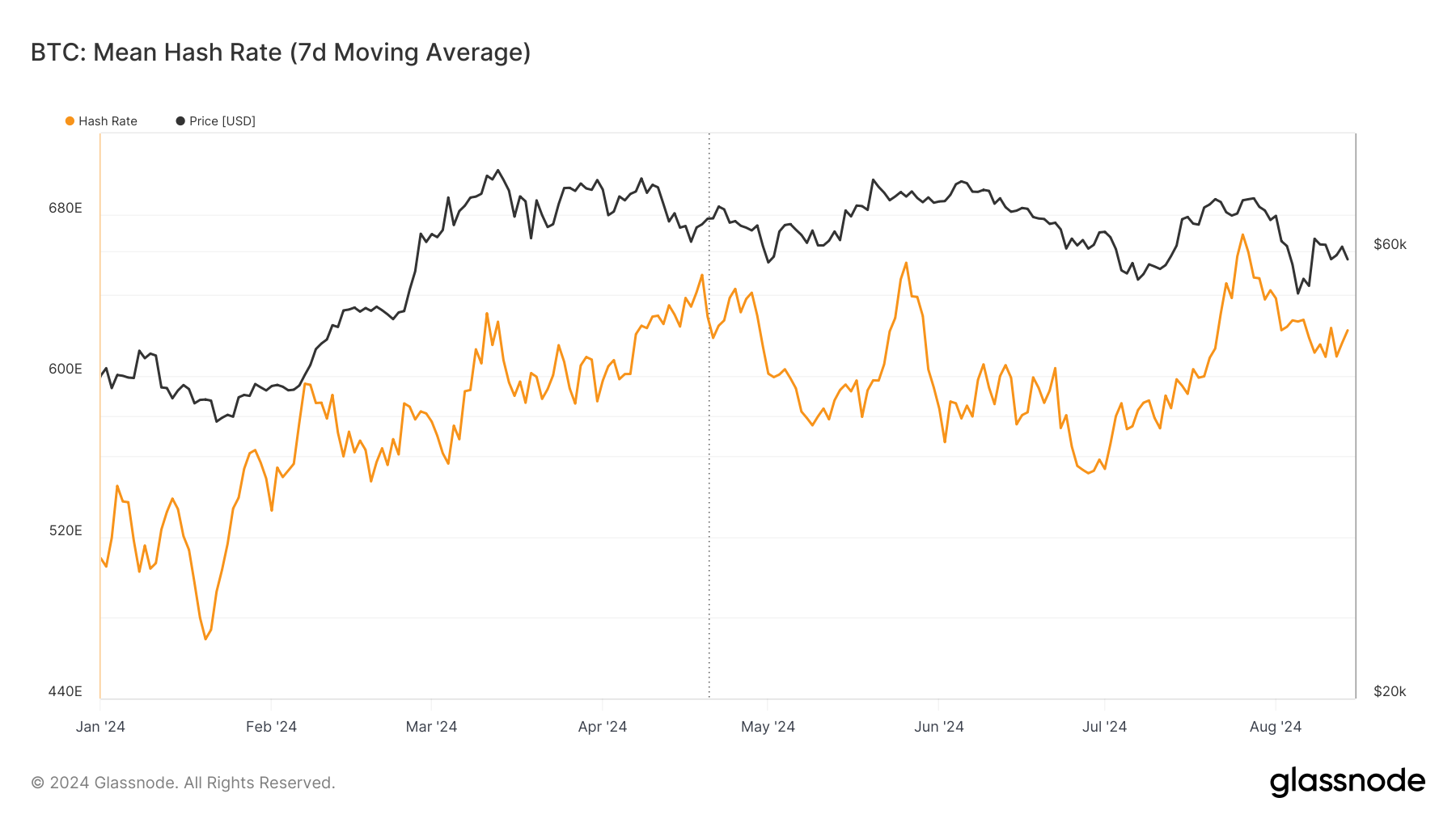 Hash Rate: (Source: Glassnode)