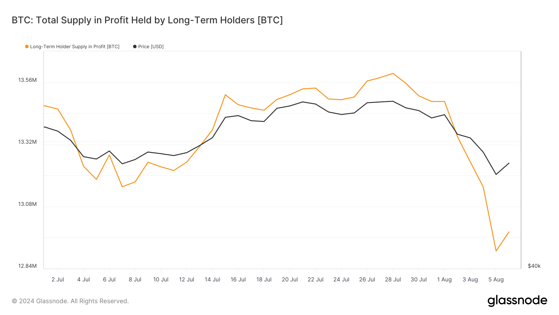 LTH SUPPLY IN PROFIT