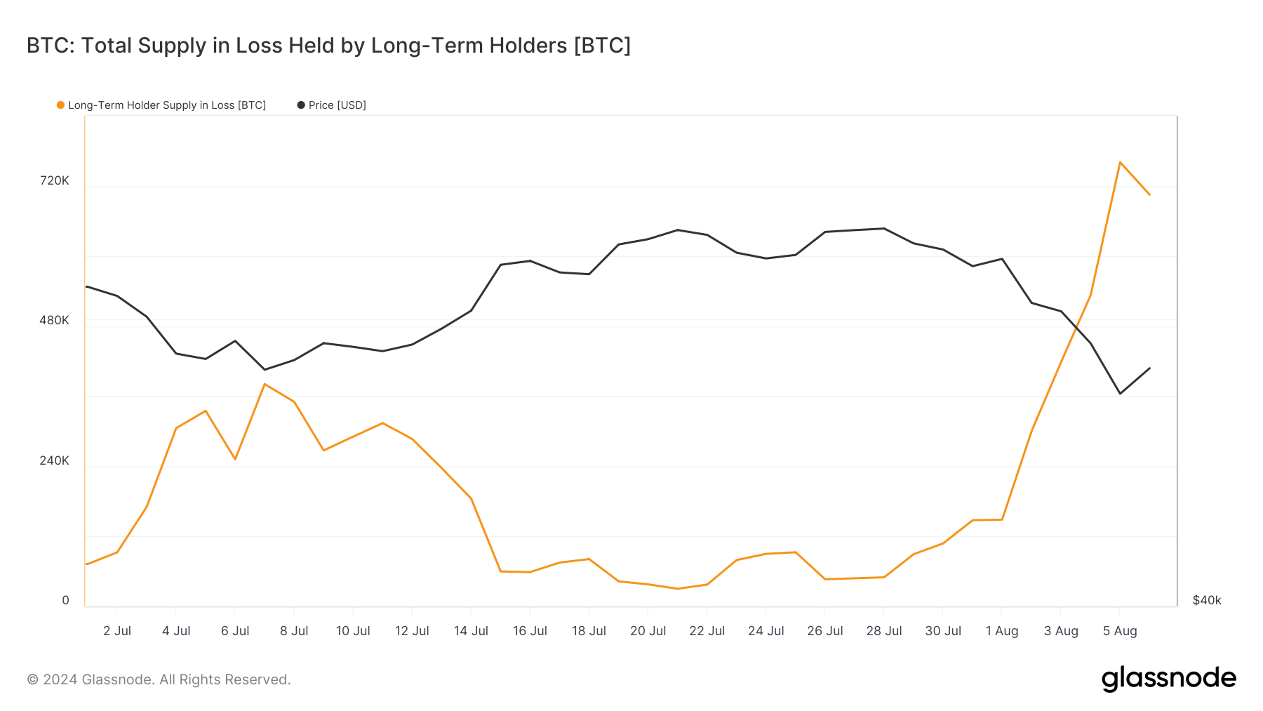 LTH supply is declining