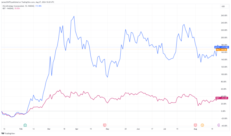 MicroStrategy outperforms BlackRock Bitcoin ETF by factor of five in 2024