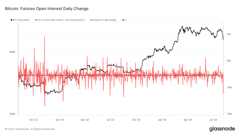 Bitcoin futures open interest sees largest drop in a year amid market volatility