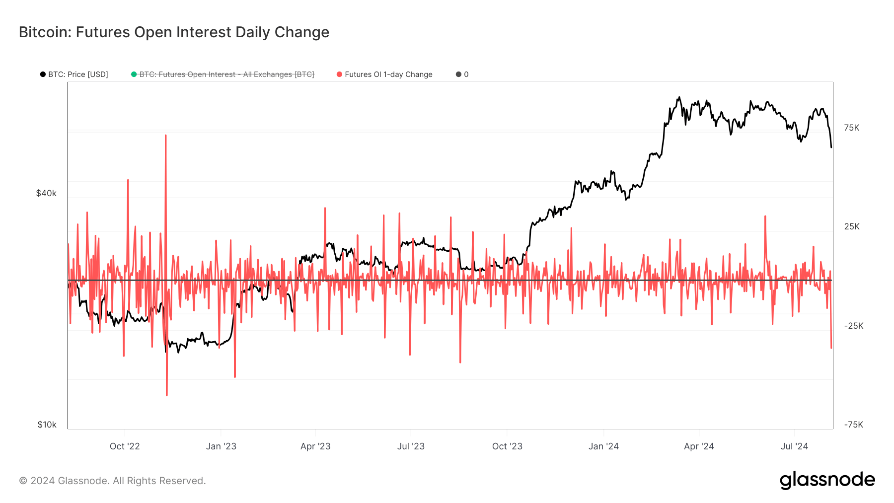 Bitcoin futures open interest sees largest drop in two years amid market volatility