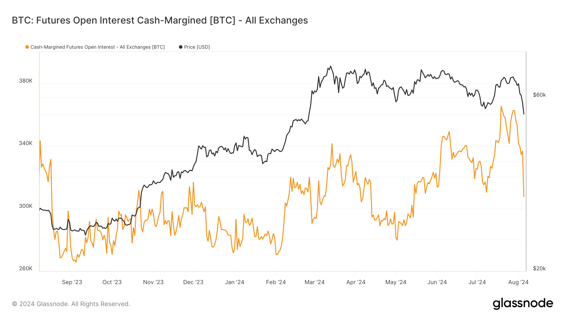 Futures Open Interest Cash-Margined: (Source: Glassnode)