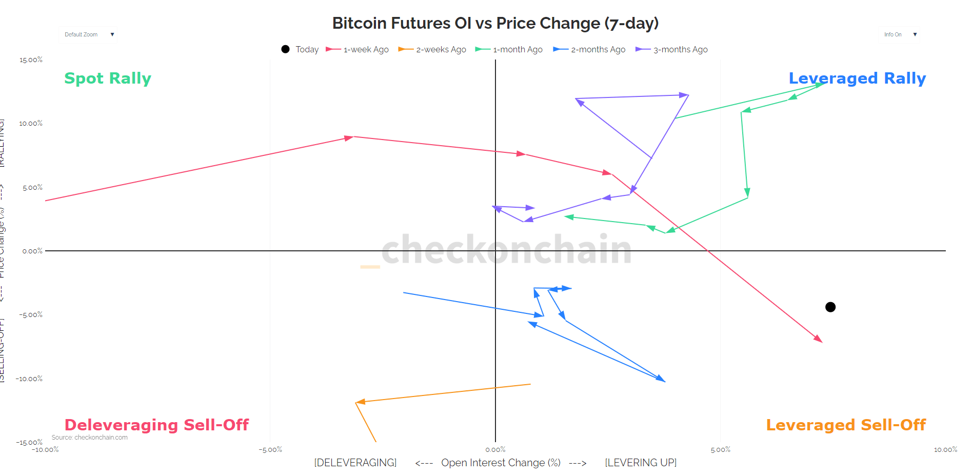 Bitcoin Futures OI vs Price Change (7-day)