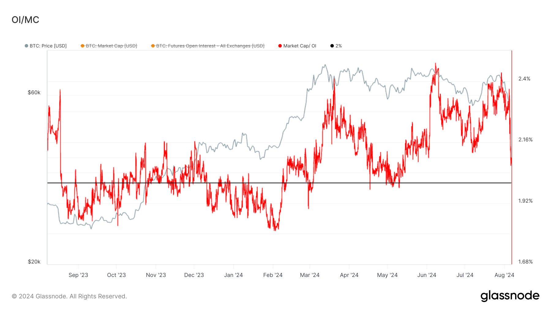 Open Interest divided by market cap: (Source: Glassnode)