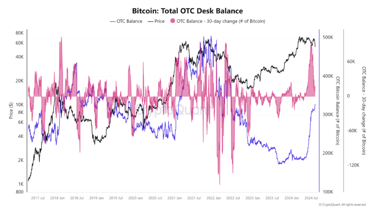 Rise in Bitcoin OTC desk balance hits 328,000 BTC, highest since June 2022