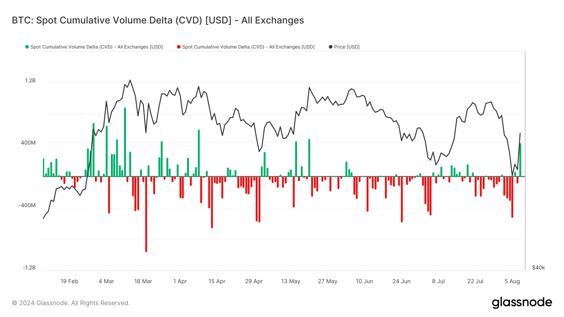 BTC: Spot-kumuliertes Volumendelta: (Quelle: Glassnode)