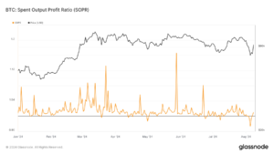 Bitcoin’s Spent Output Profit Ratio shows volatility amid post-halving corrections