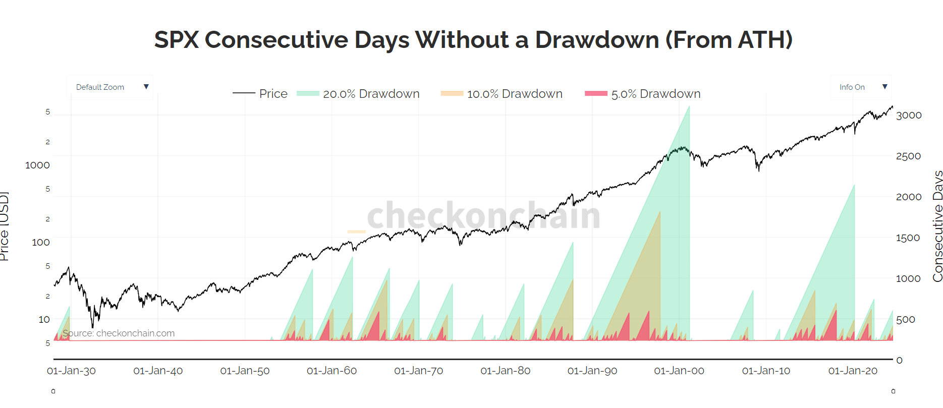 SPX Consecutive Days without a drawdown from ATH: (Source: Checkonchain)