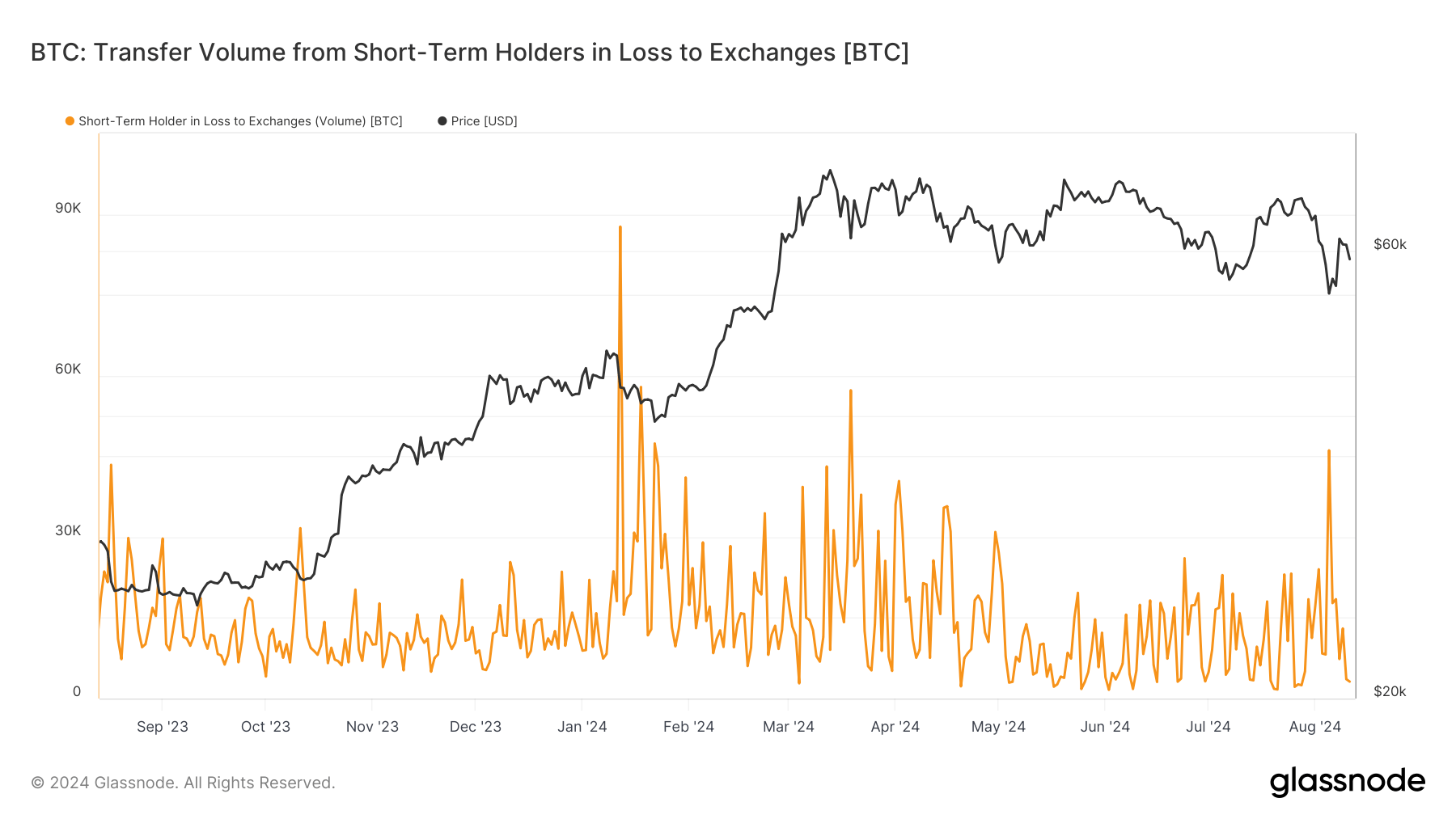 BTC: Transfer Volume from Short-Term Holders in Loss to Exchanges: (Source: Glassnode)