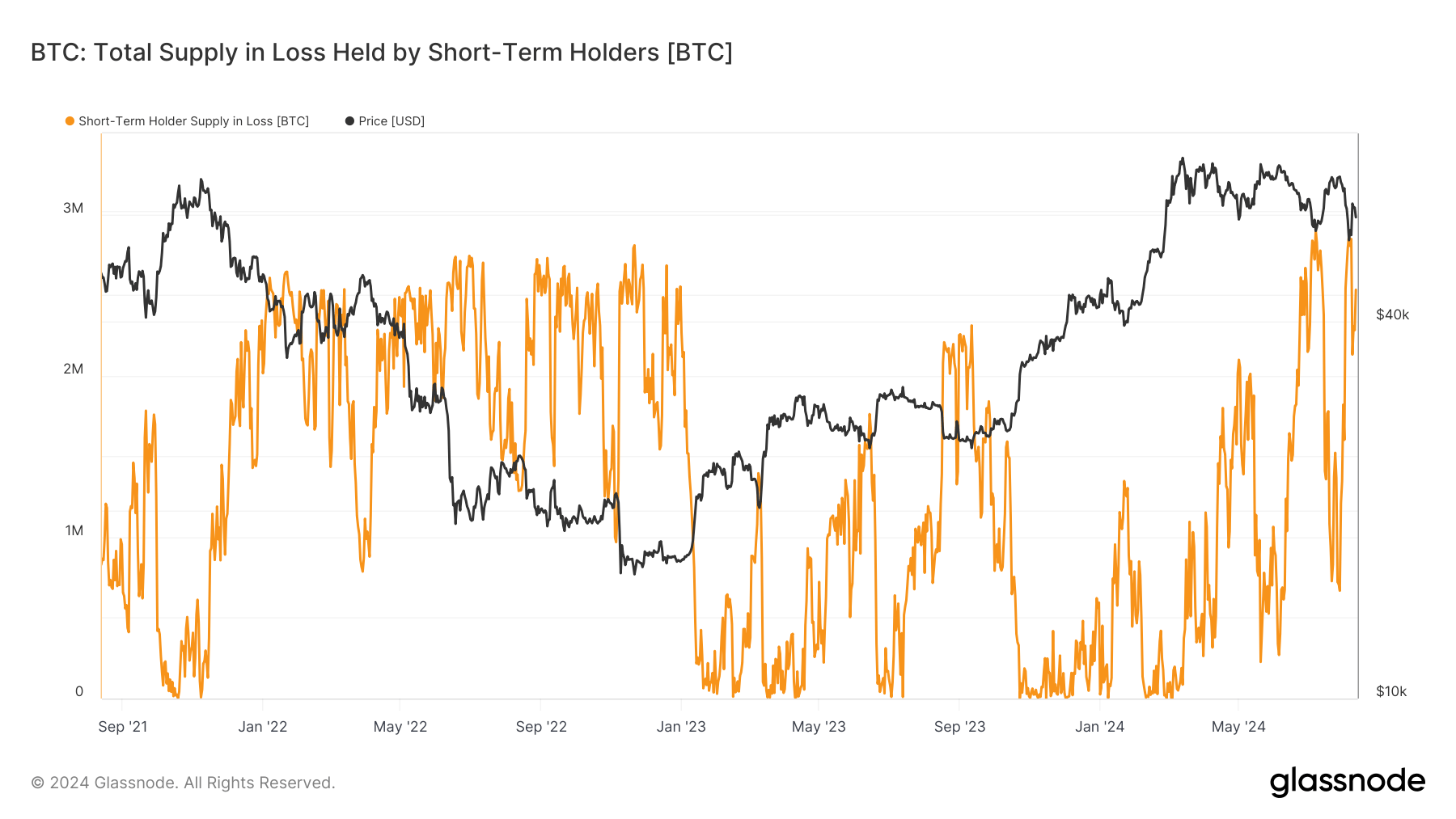 BTC: Total Supply in Loss Held By Short-Term Holders: (Source: Glassnode)