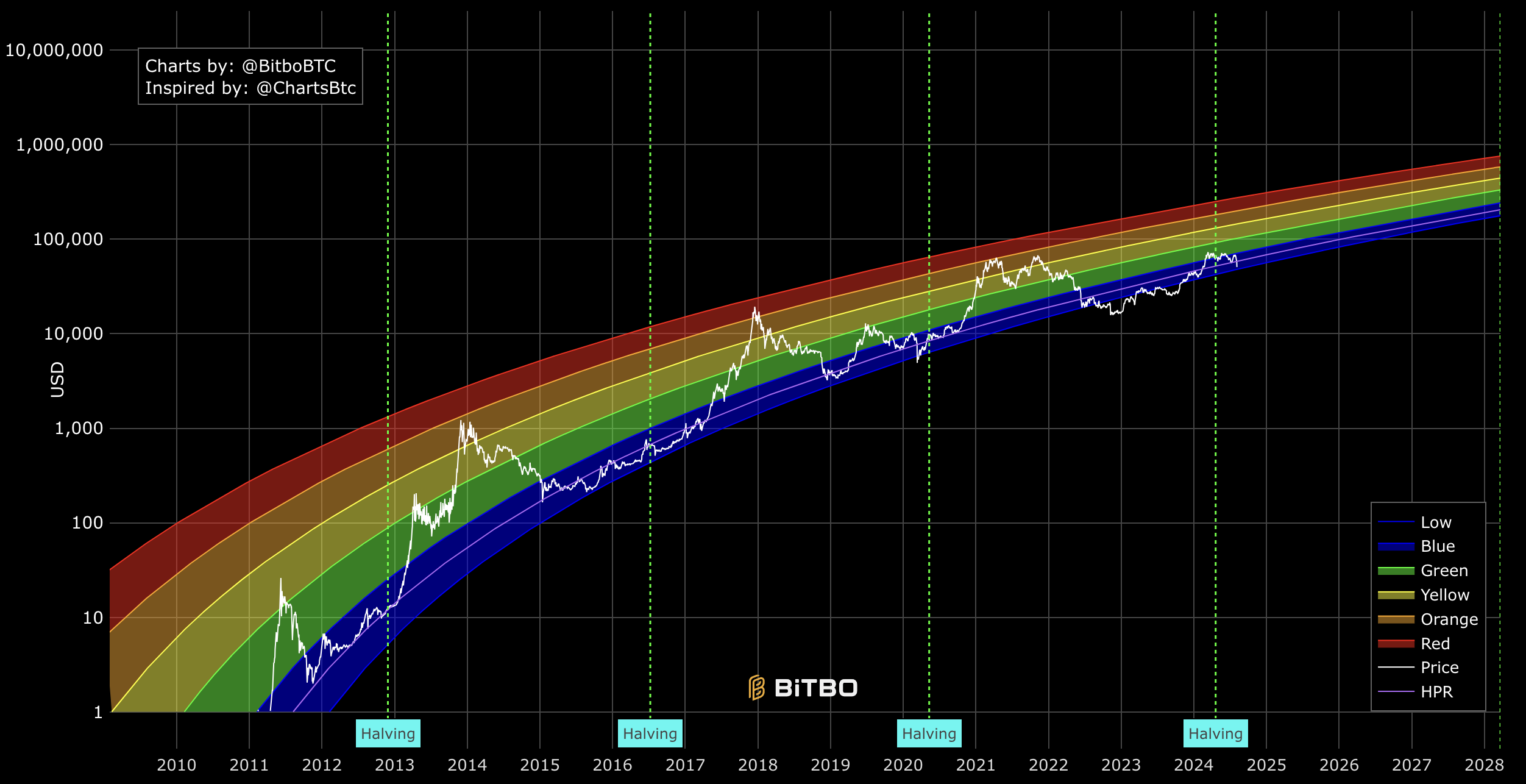 Rainbow Chart (BitBo)