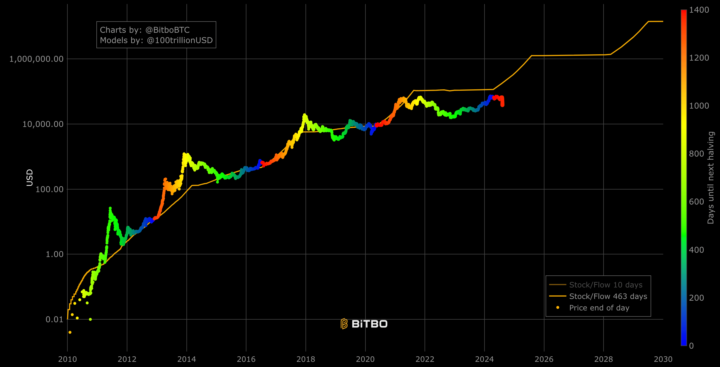 Inventory model (BitBo)