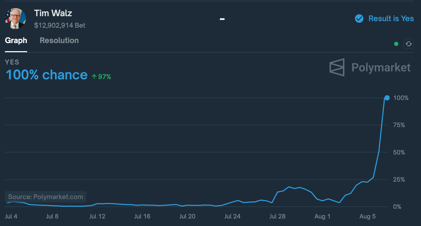 Historical market for Walz VP pick (Polymarket)