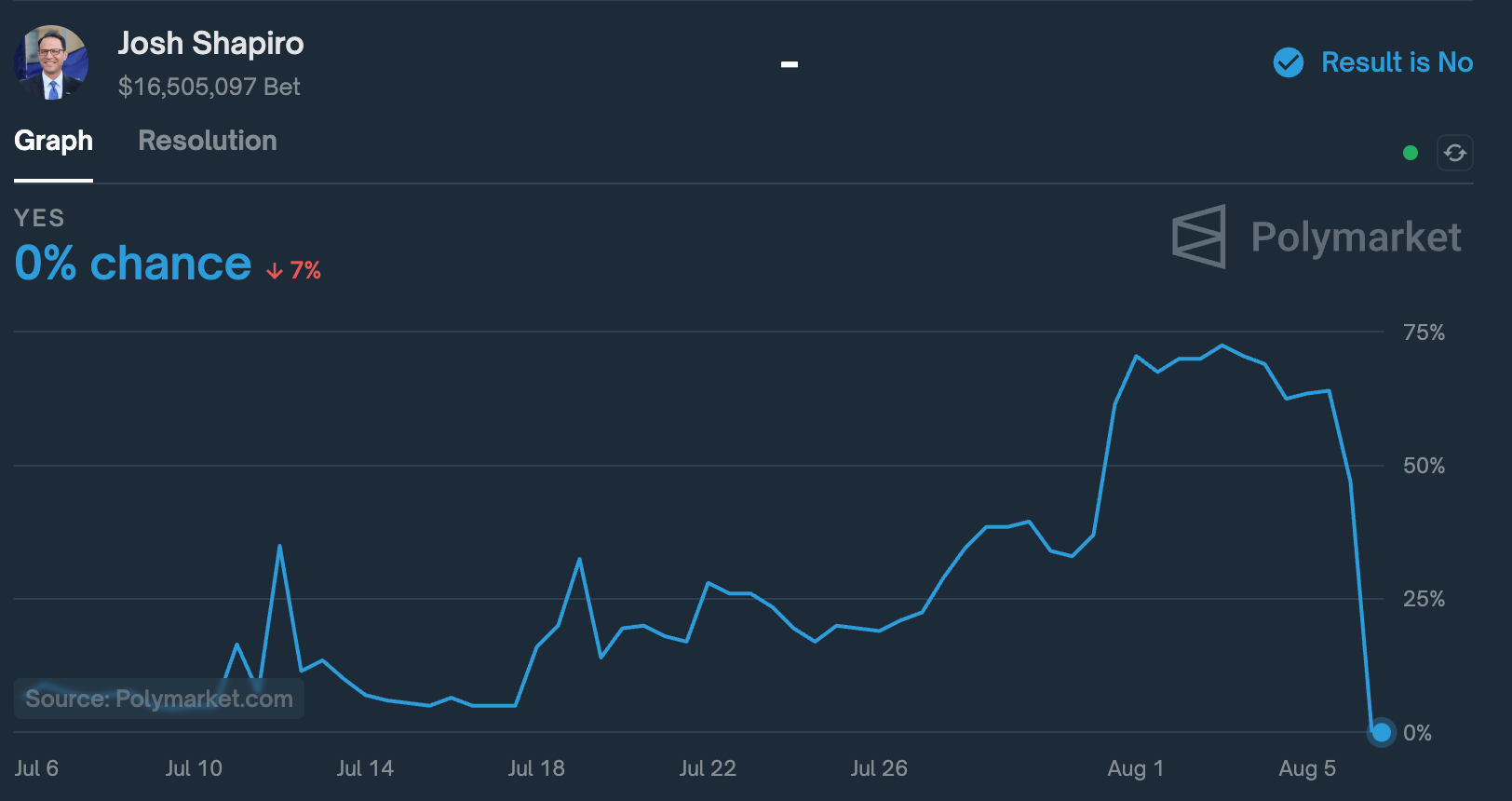 Historical market for Shapiro VP pick (Polymarket)