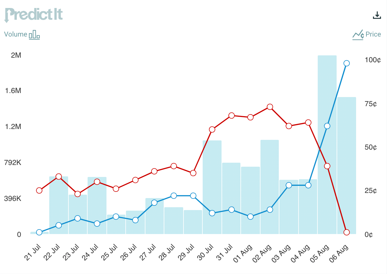 PredictIt VP pick odds (PredictIt)