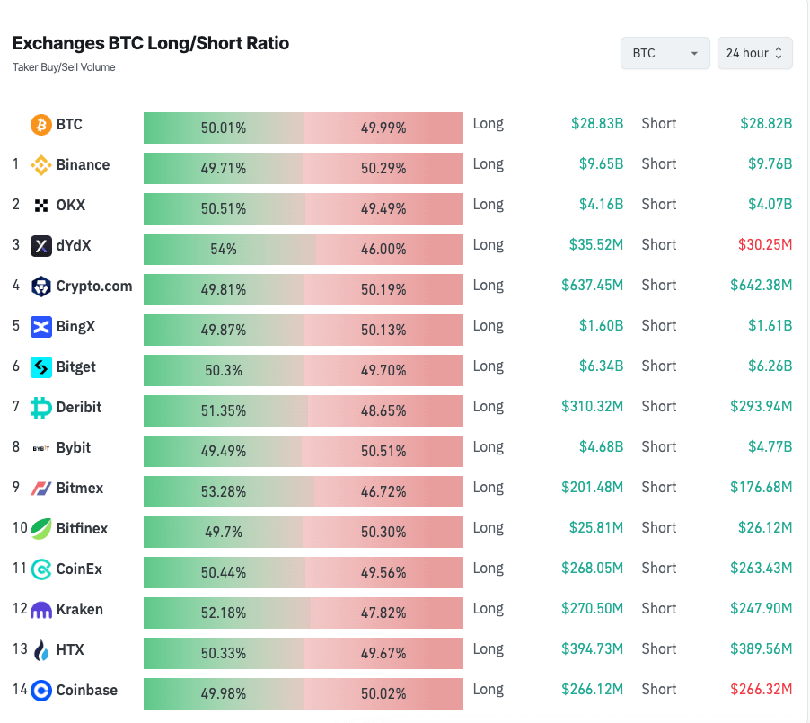 bitcoin futures long/short ratio exchanges derivatives