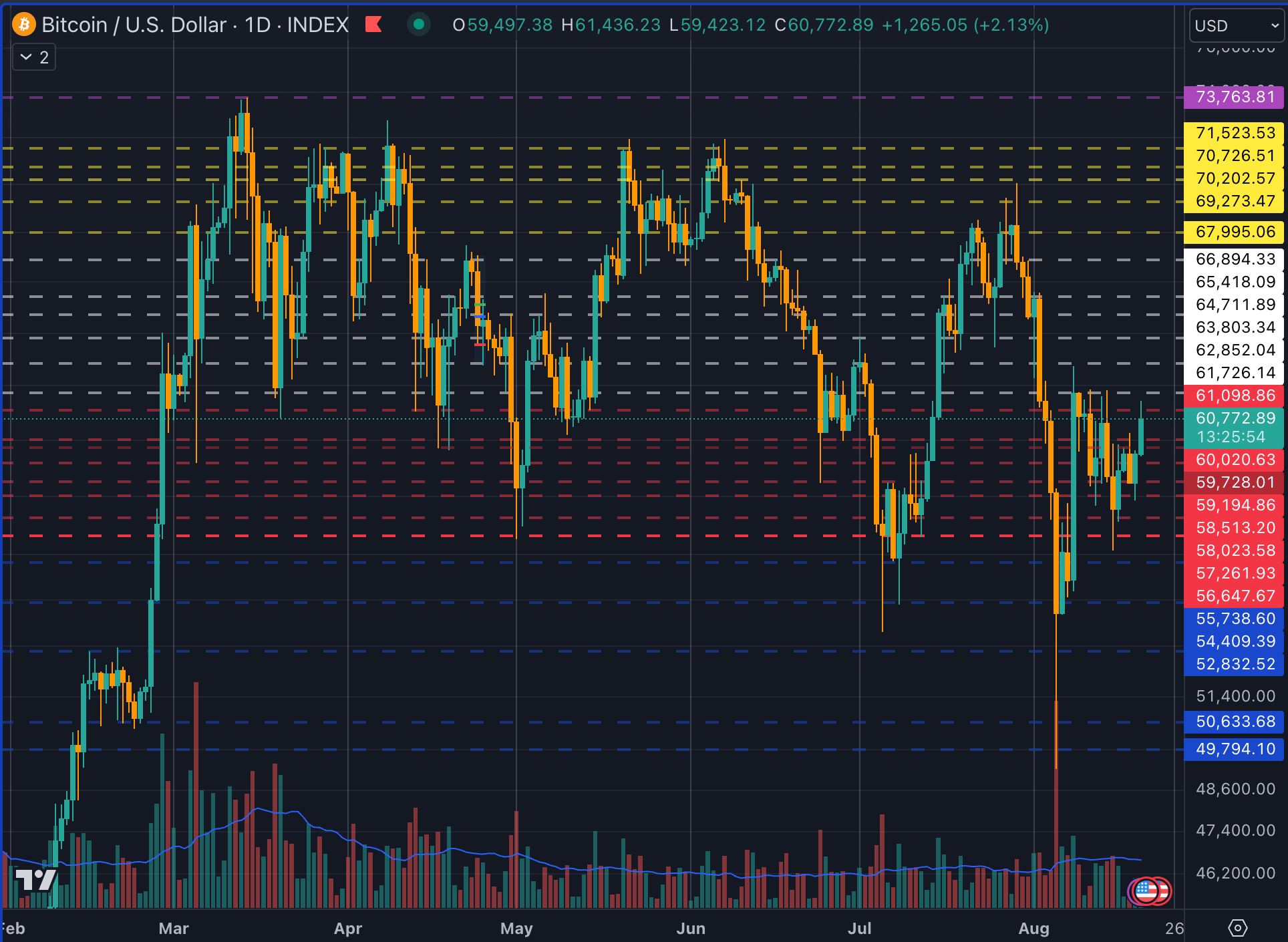 Bitcoin channels over the past 6 months (TradingView)