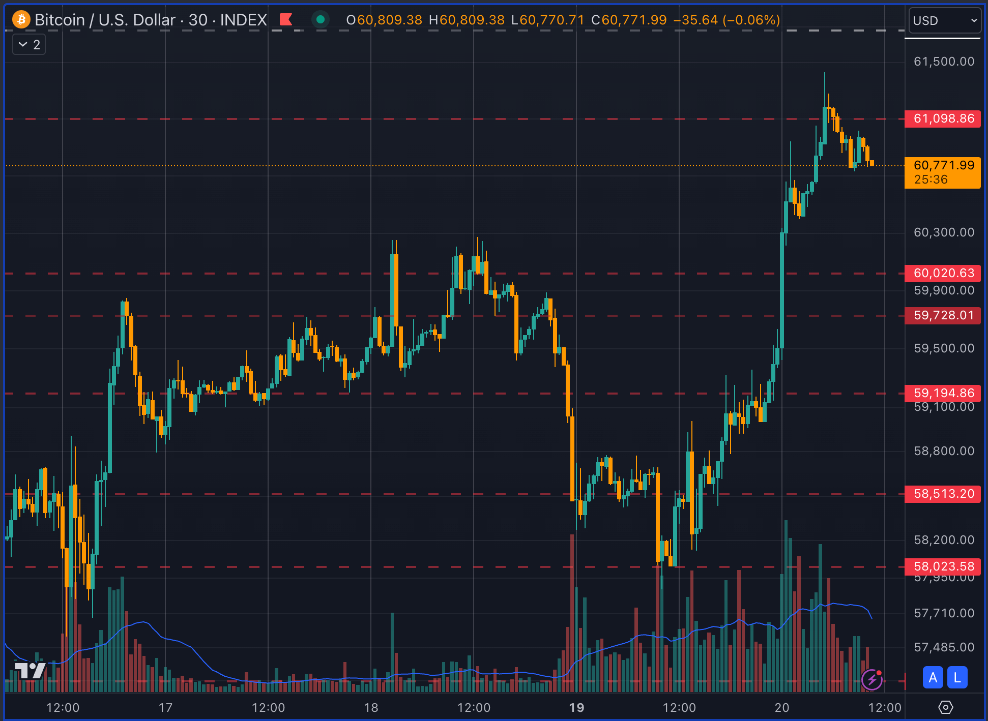 Current Bitcoin price action (TradingView)