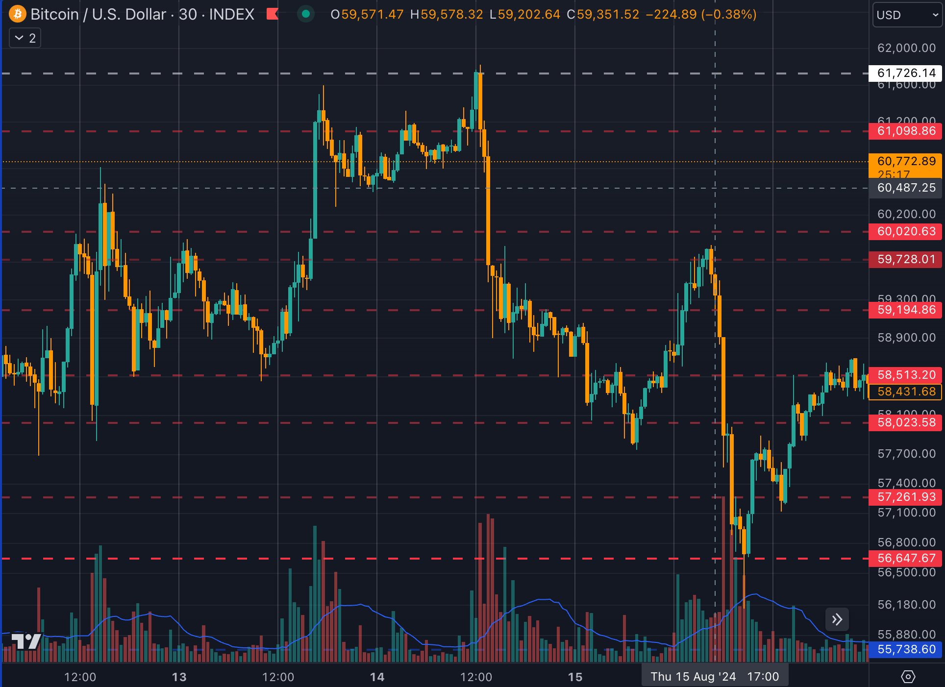 Bitcoin bouncing off top of the white channel (TradingView)