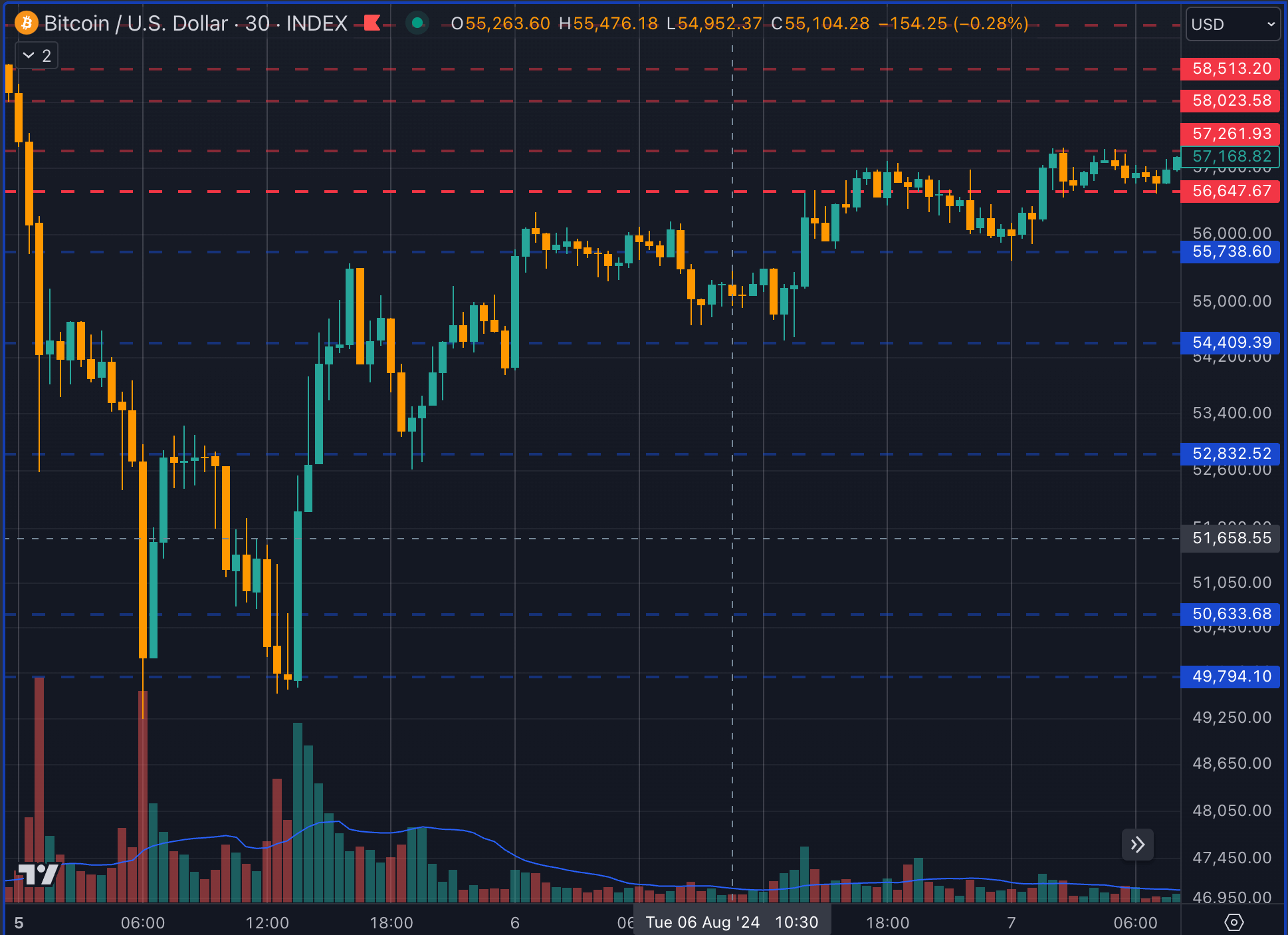 Bitcoin backside channel(TradingView)