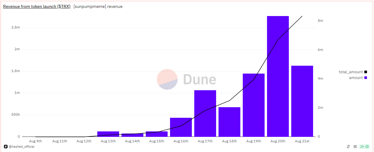 Memecoins Tron