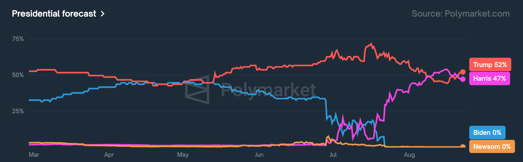 Polymarket odds fluctuate (Polymarket)