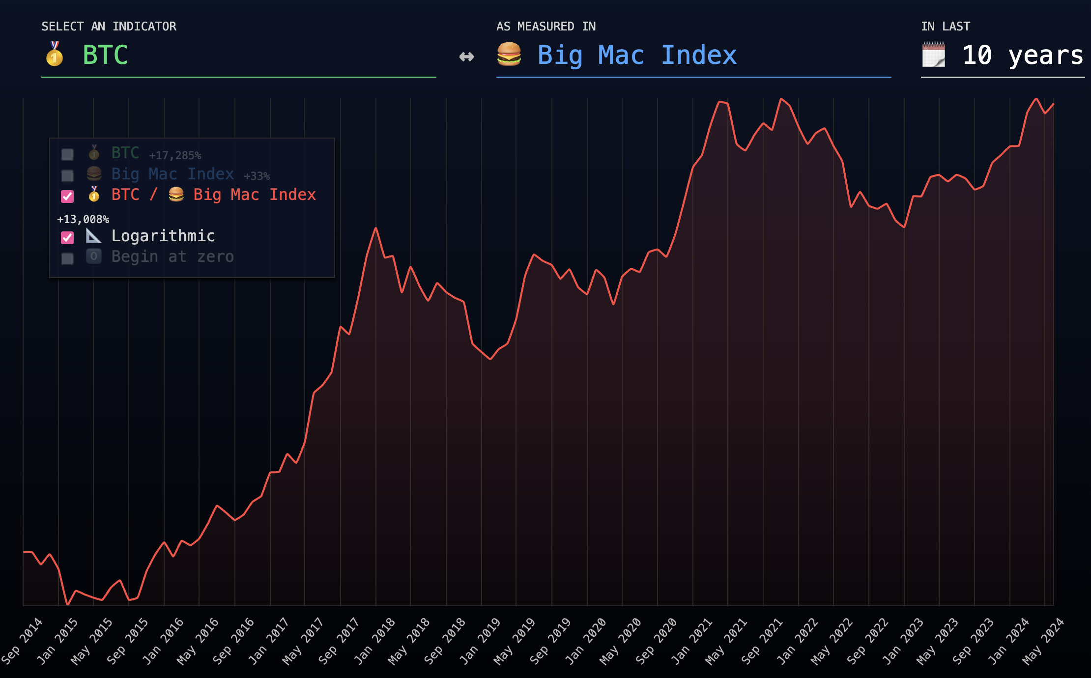 Sizable Macs per Bitcoin (inflationchart.com)