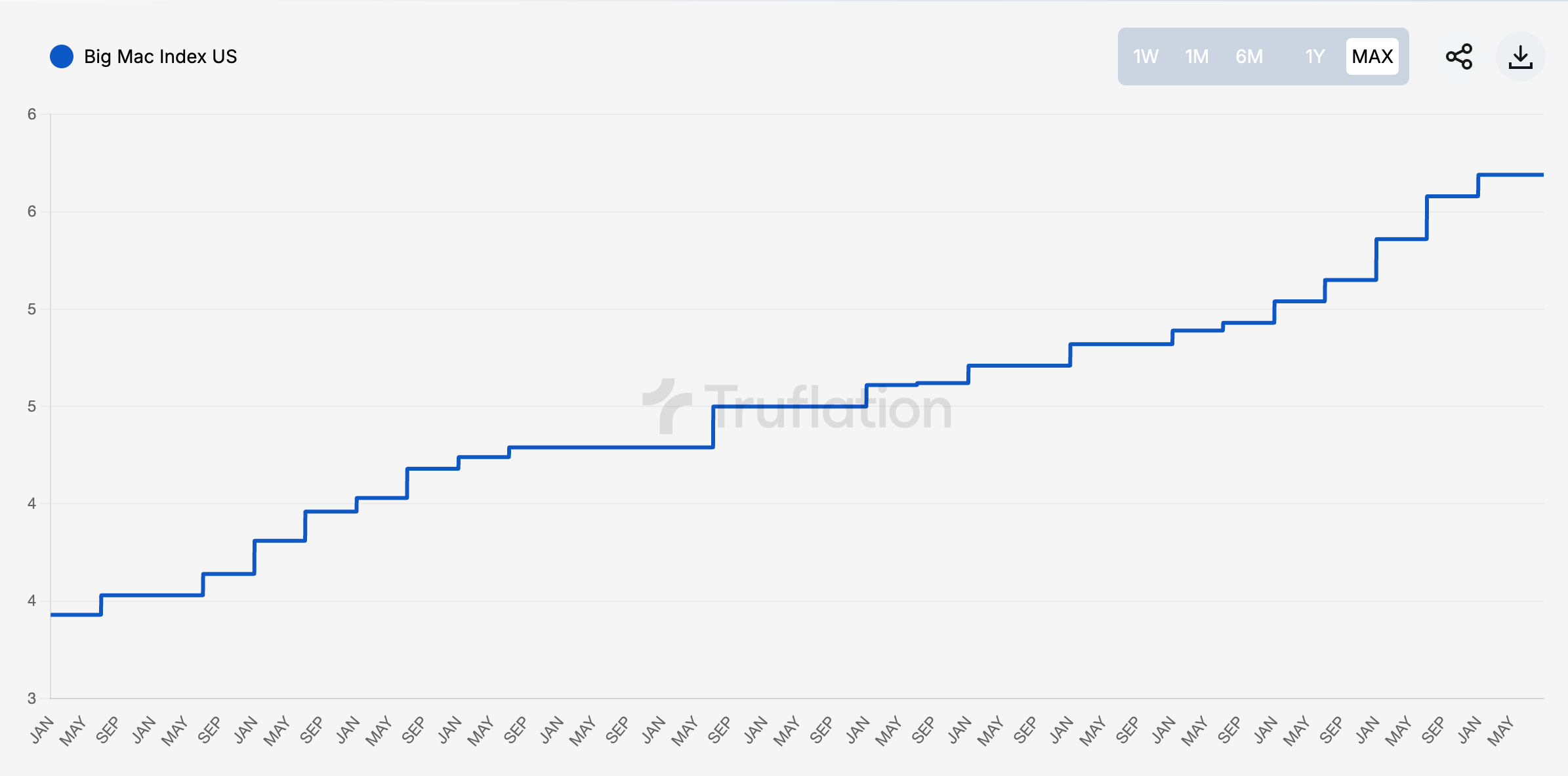 Big Mac Price Since 2010 (Truflation)