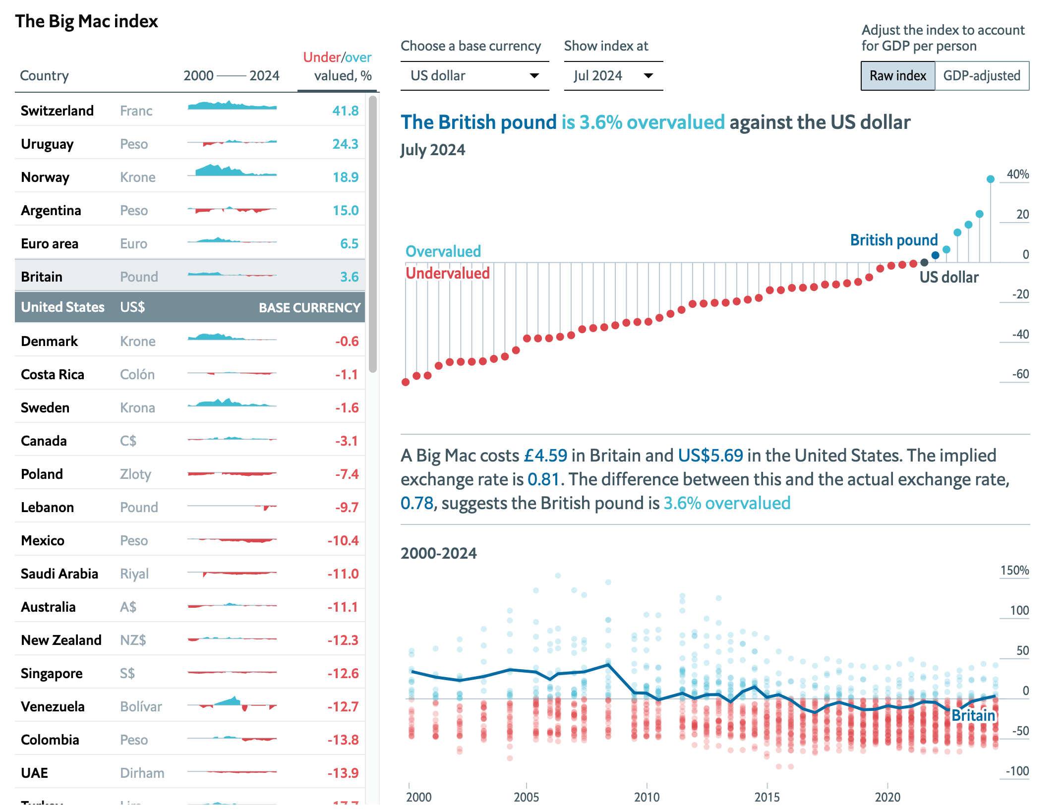 Sizable Mac Index (The Economist)