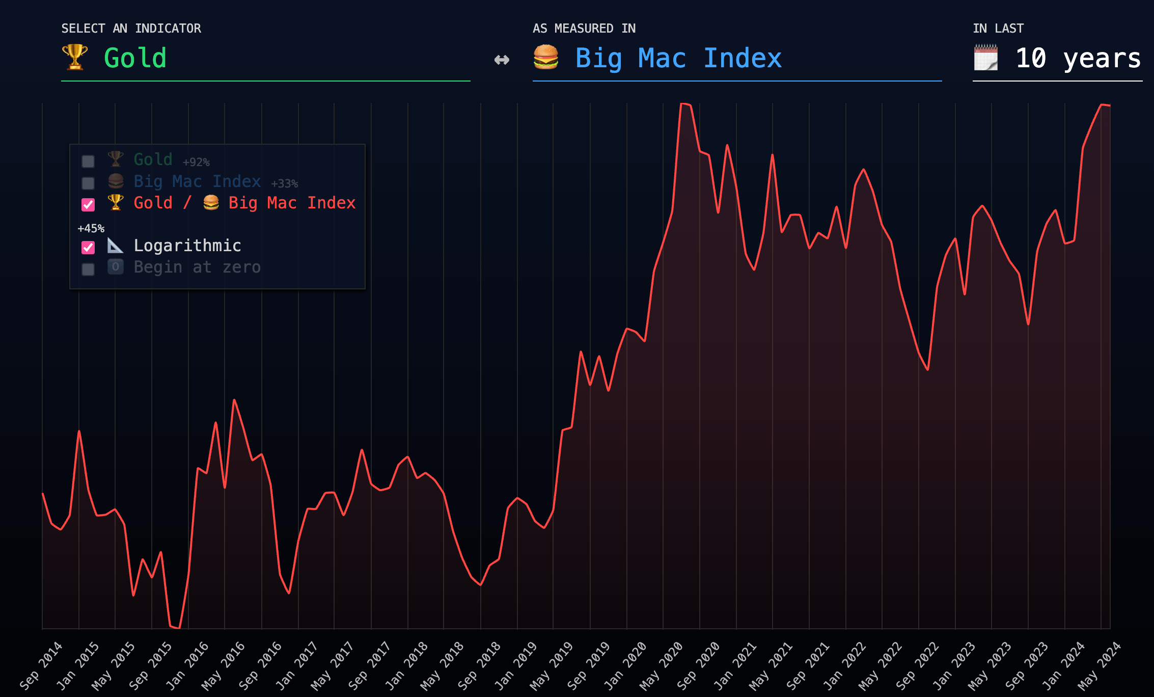 Big Macs per Gold oz (inflationchart.com)