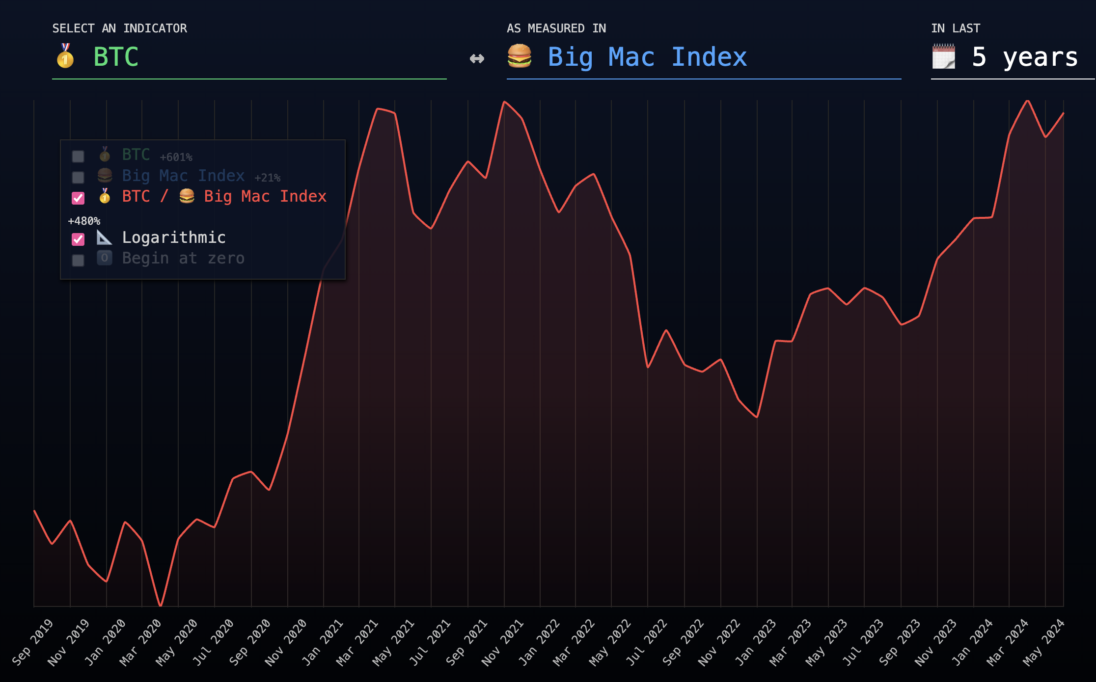 Sizable Macs per Bitcoin - 5 years (inflationchart.com)